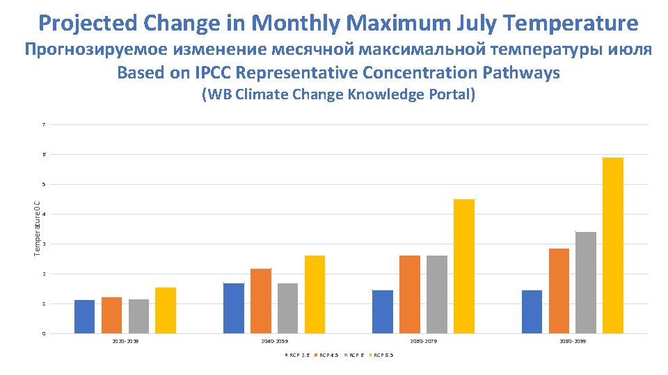 Projected Change in Monthly Maximum July Temperature Прогнозируемое изменение месячной максимальной температуры июля Based