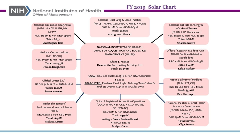 FY 2019 Solar Chart National Institute on Drug Abuse (NIDA, NINDS, NIMH, NIA, NCATS)