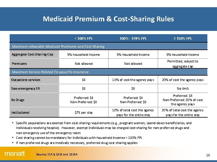 Medicaid Premium & Cost-Sharing Rules < 100% FPL 100% - 149% FPL ≥ 150%