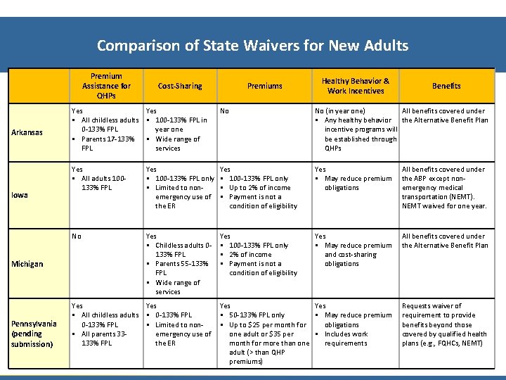 Comparison of State Waivers for New Adults Premium Assistance for QHPs Arkansas Iowa Michigan