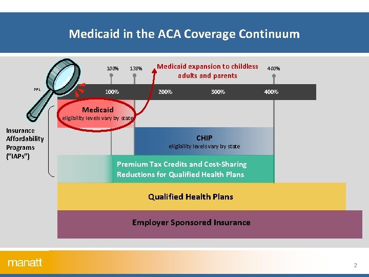 Medicaid in the ACA Coverage Continuum 100% FPL 0% 138% 100% Medicaid expansion to