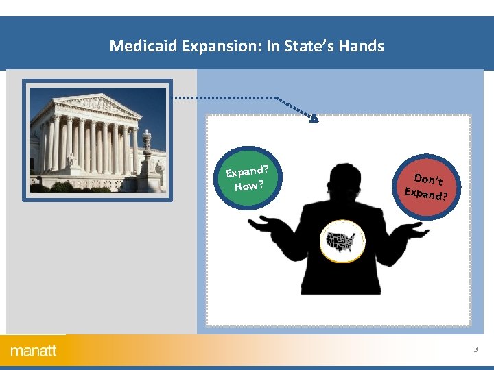  Medicaid Expansion: In State’s Hands Expand? How? Don’t Expand? 3 