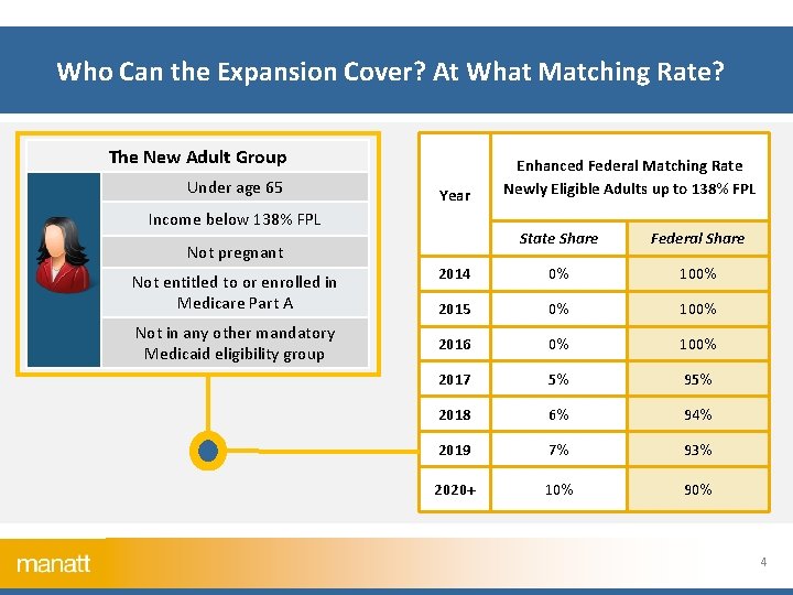 Who Can the Expansion Cover? At What Matching Rate? The New Adult Group Under