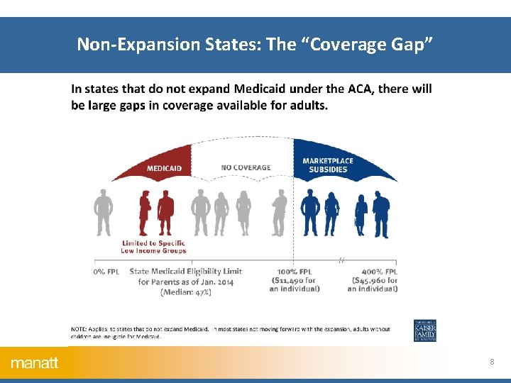 Non-Expansion States: The “Coverage Gap” 8 