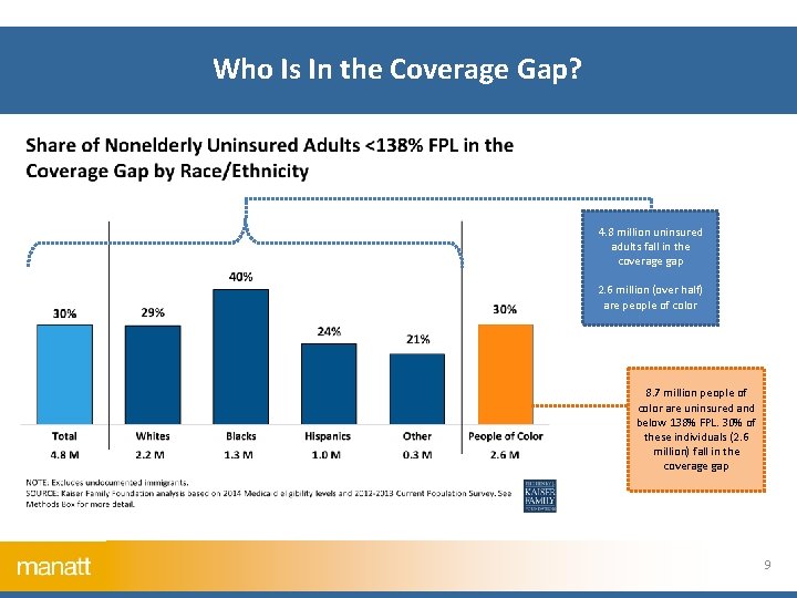 Who Is In the Coverage Gap? 4. 8 million uninsured adults fall in the