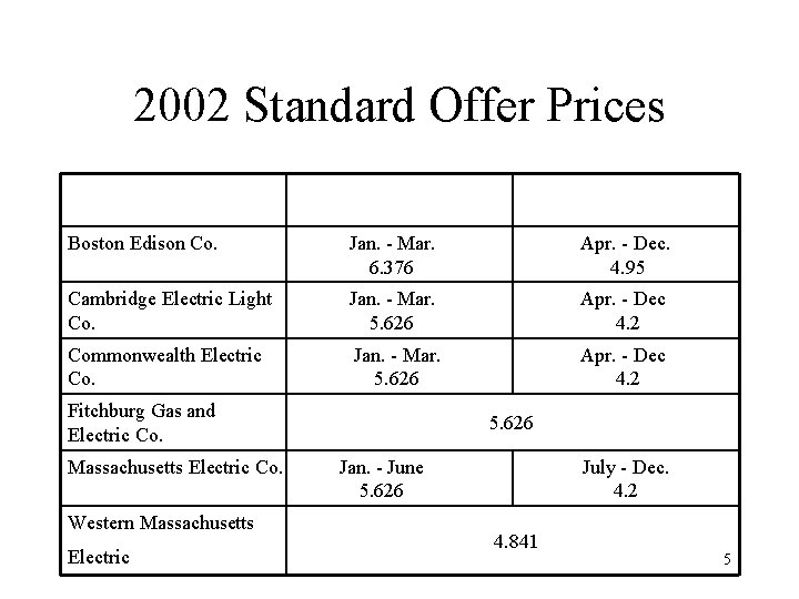 2002 Standard Offer Prices Boston Edison Co. Jan. - Mar. 6. 376 Apr. -