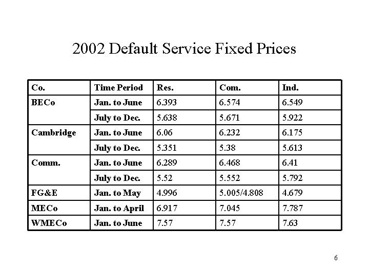 2002 Default Service Fixed Prices Co. Time Period Res. Com. Ind. BECo Jan. to