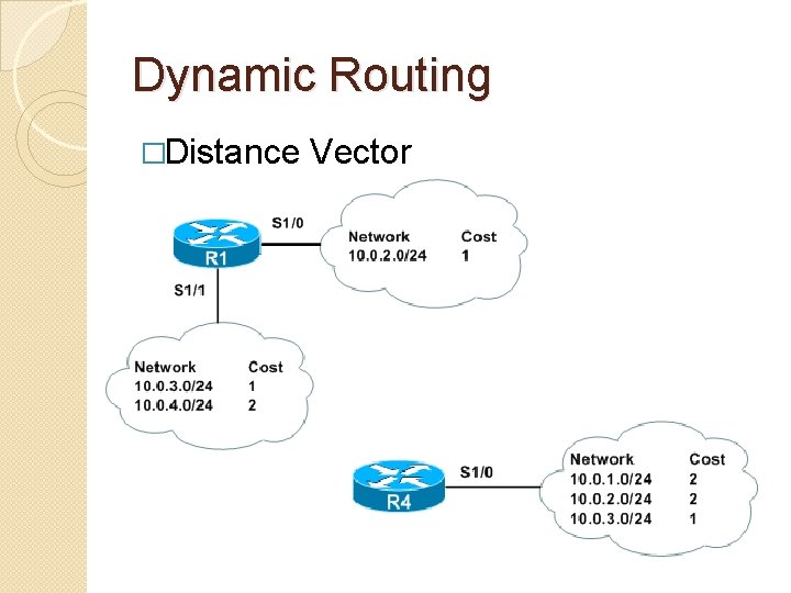 Dynamic Routing �Distance Vector 