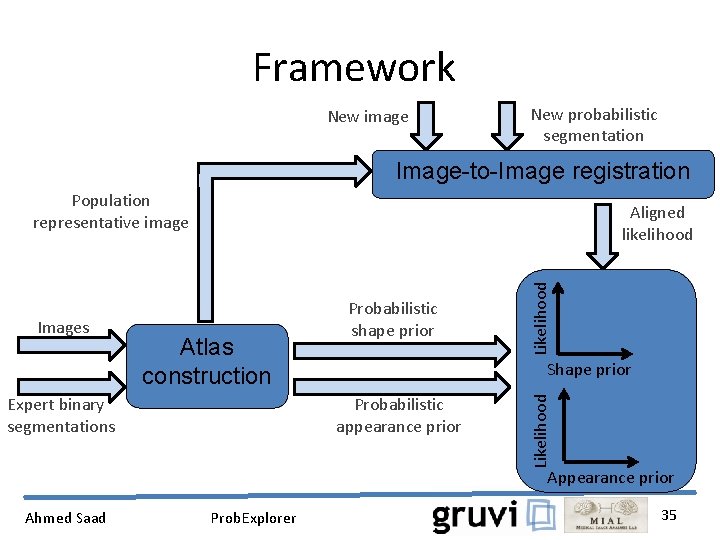 Framework New image New probabilistic segmentation Image-to-Image registration Population representative image Expert binary segmentations