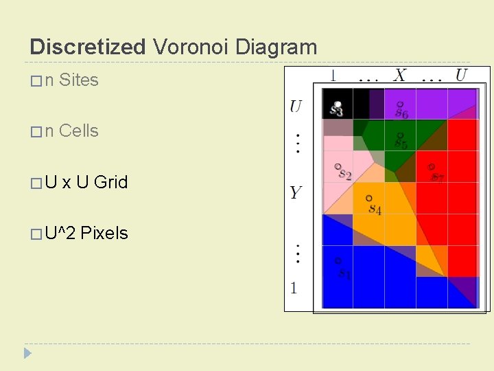 Discretized Voronoi Diagram � n Sites � n Cells � U x U Grid