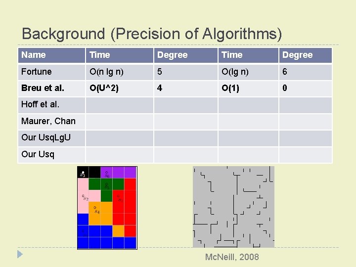 Background (Precision of Algorithms) Name Time Degree Fortune O(n lg n) 5 O(lg n)