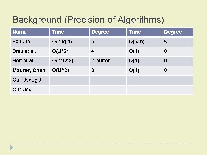 Background (Precision of Algorithms) Name Time Degree Fortune O(n lg n) 5 O(lg n)