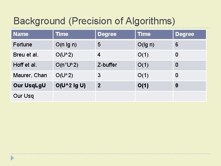 Background (Precision of Algorithms) Name Time Degree Fortune O(n lg n) 5 O(lg n)