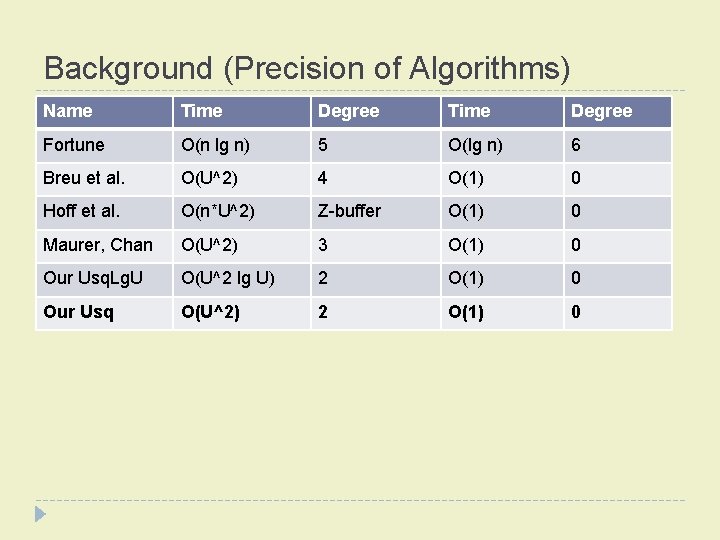 Background (Precision of Algorithms) Name asdfasd. Time Degree Fortune O(n lg n) 5 O(lg