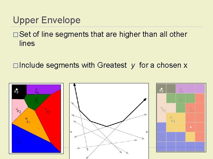 Upper Envelope � Set of line segments that are higher than all other lines