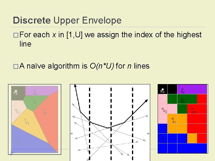 Discrete Upper Envelope � For each x in [1, U] we assign the index
