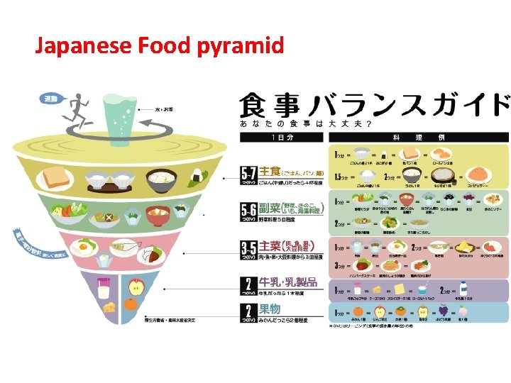 Japanese Food pyramid 