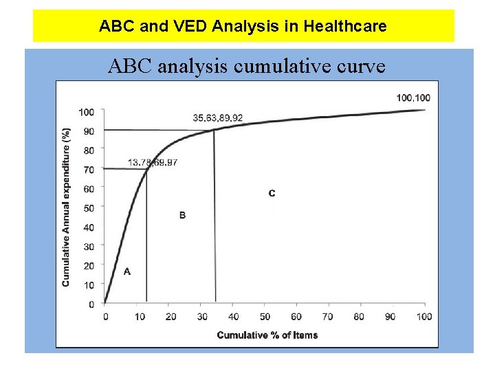 ABC and VED Analysis in Healthcare ABC analysis cumulative curve 