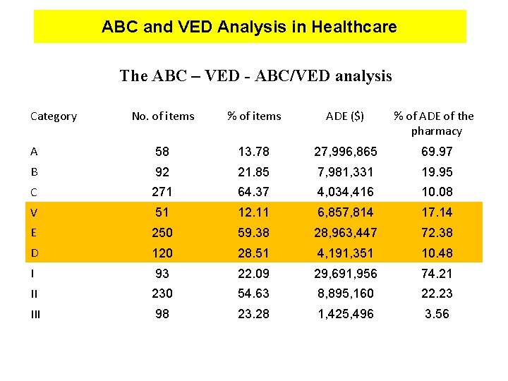 ABC and VED Analysis in Healthcare The ABC – VED - ABC/VED analysis Category