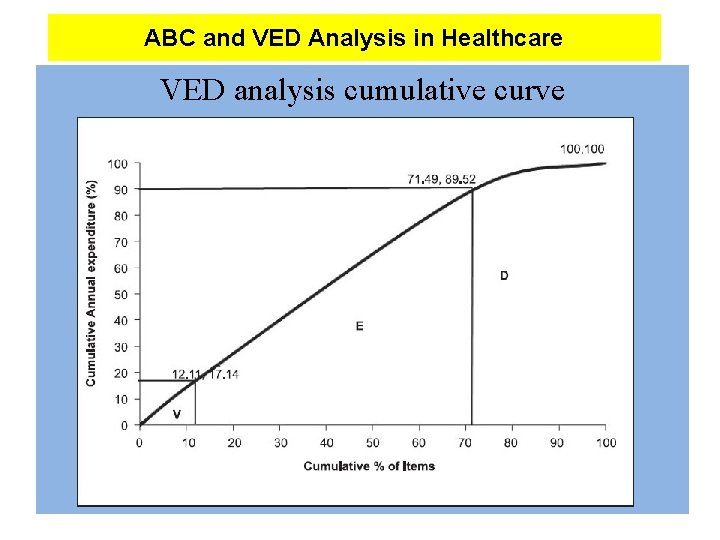 ABC and VED Analysis in Healthcare VED analysis cumulative curve 