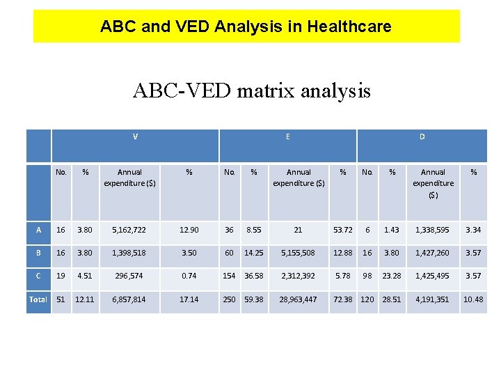 ABC and VED Analysis in Healthcare ABC-VED matrix analysis V E D No. %