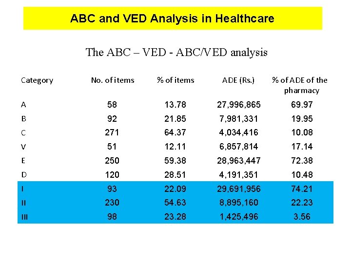 ABC and VED Analysis in Healthcare The ABC – VED - ABC/VED analysis Category