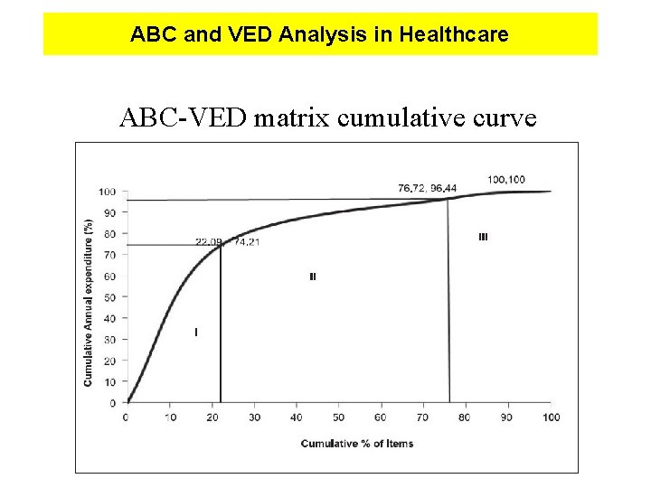 ABC and VED Analysis in Healthcare ABC-VED matrix cumulative curve 