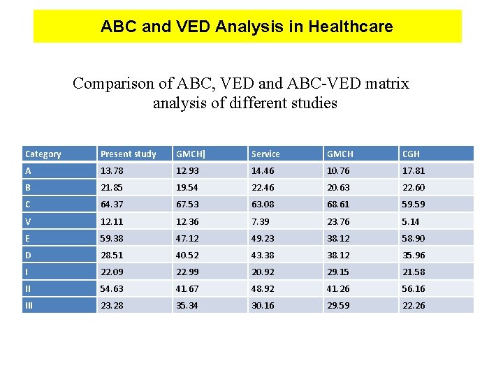 ABC and VED Analysis in Healthcare Comparison of ABC, VED and ABC-VED matrix analysis