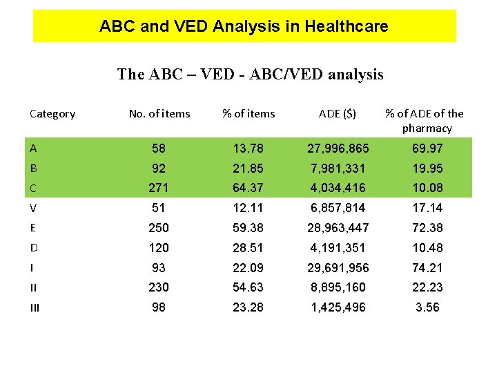 ABC and VED Analysis in Healthcare The ABC – VED - ABC/VED analysis Category