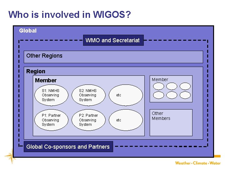 Who is involved in WIGOS? Global WMO and Secretariat Other Regions Region Member S
