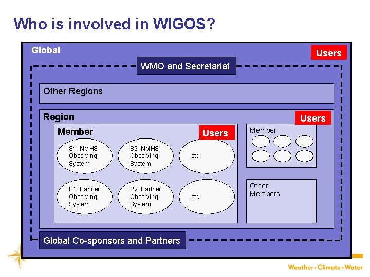 Who is involved in WIGOS? Global Users WMO and Secretariat Other Regions Region Users