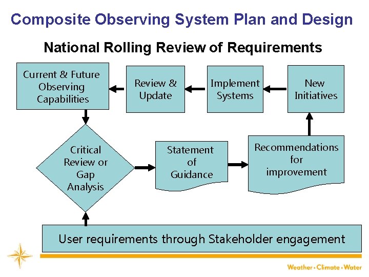 Composite Observing System Plan and Design National Rolling Review of Requirements Current & Future
