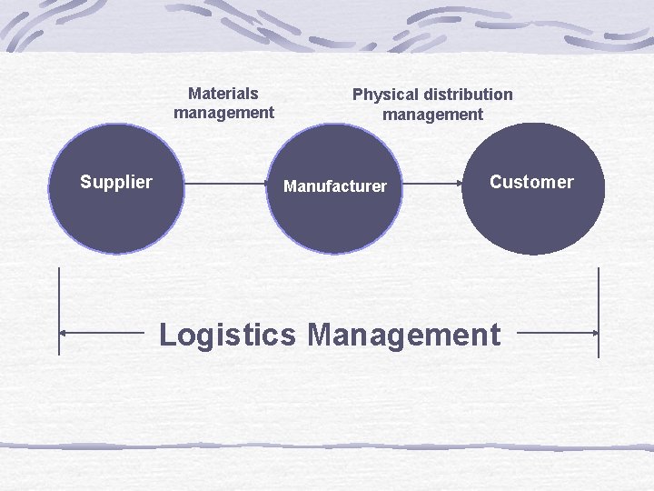 Materials management Supplier Physical distribution management Manufacturer Customer Logistics Management 
