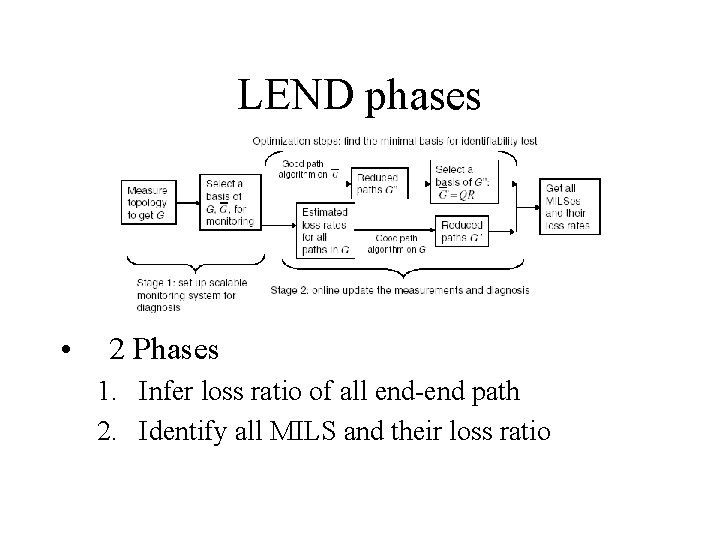 LEND phases • 2 Phases 1. Infer loss ratio of all end-end path 2.