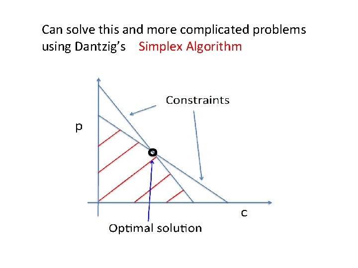 Can solve this and more complicated problems using Dantzig’s Simplex Algorithm 