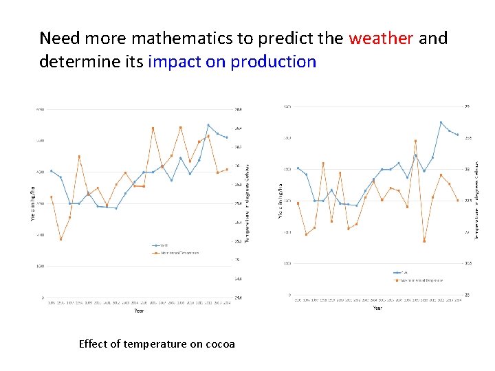 Need more mathematics to predict the weather and determine its impact on production Effect