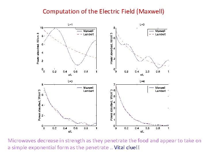 Computation of the Electric Field (Maxwell) Microwaves decrease in strength as they penetrate the