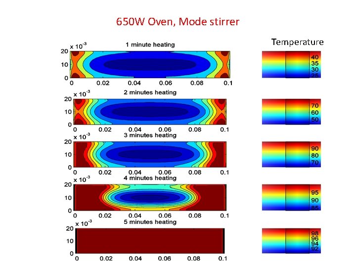 650 W Oven, Mode stirrer Temperature 