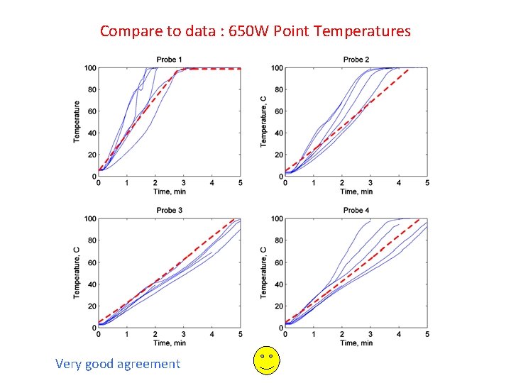 Compare to data : 650 W Point Temperatures Very good agreement 