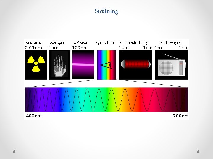 Strålning Gamma Röntgen UV-ljus Synligt ljus Värmestrålning Radiovågor 