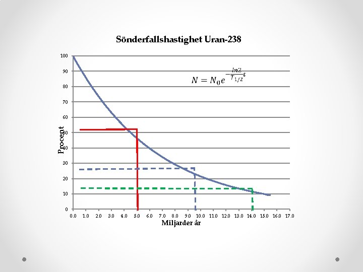 Sönderfallshastighet Uran-238 100 90 80 70 Procent 60 50 40 30 20 10 0