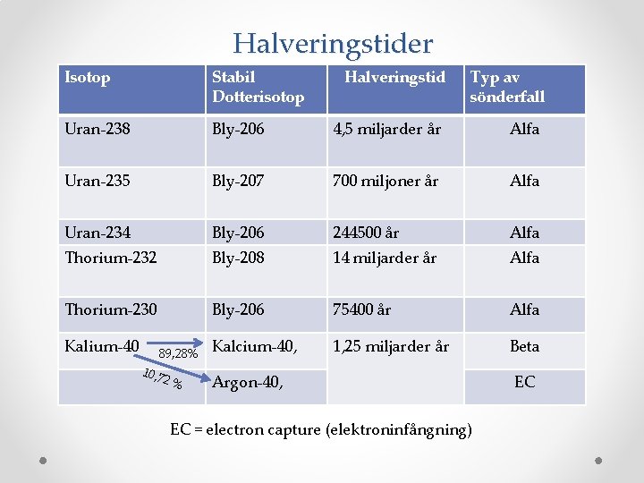 Halveringstider Isotop Stabil Dotterisotop Uran-238 Bly-206 4, 5 miljarder år Alfa Uran-235 Bly-207 700