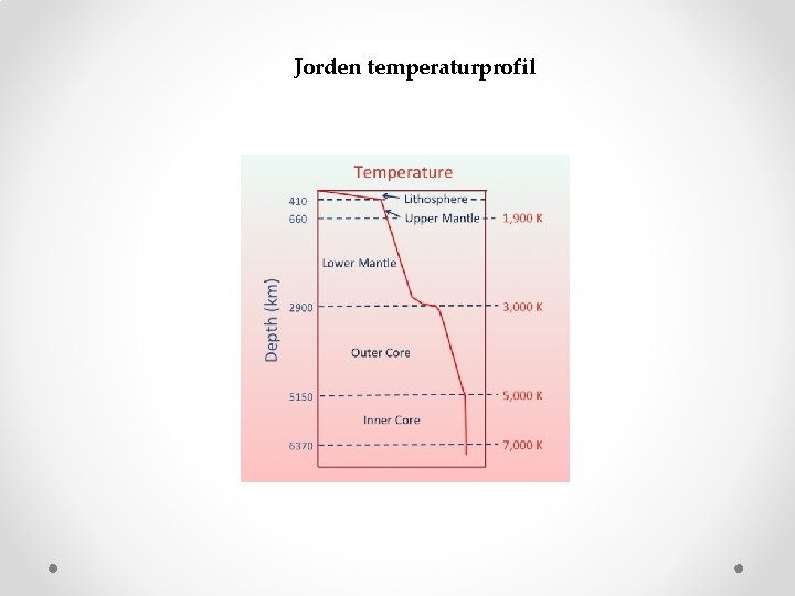 Jorden temperaturprofil 