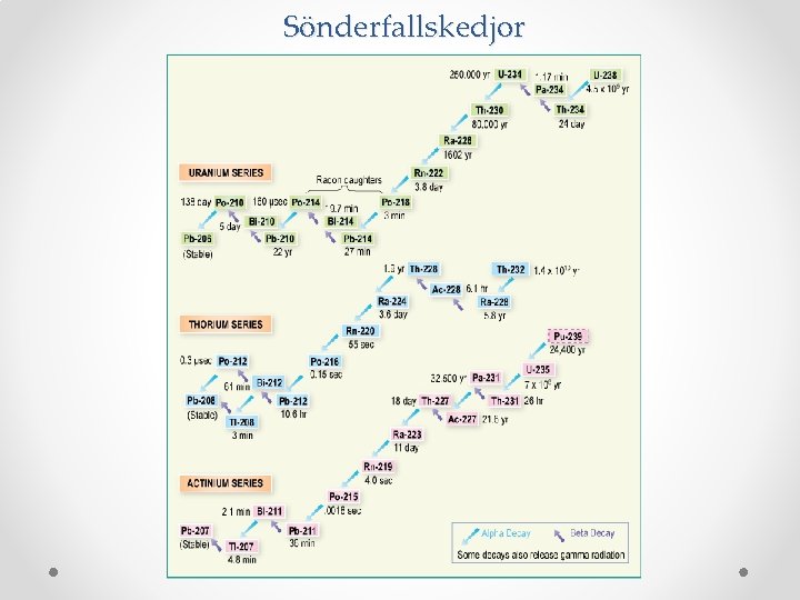 Sönderfallskedjor 