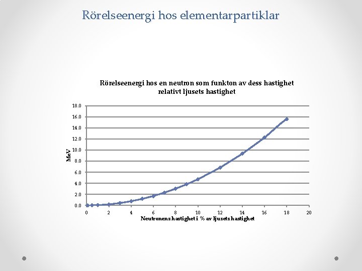 Rörelseenergi hos elementarpartiklar Rörelseenergi hos en neutron som funkton av dess hastighet relativt ljusets