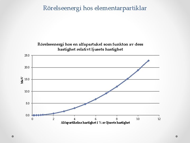 Rörelseenergi hos elementarpartiklar Rörelseenergi hos en alfapartukel som funkton av dess hastighet relativt ljusets