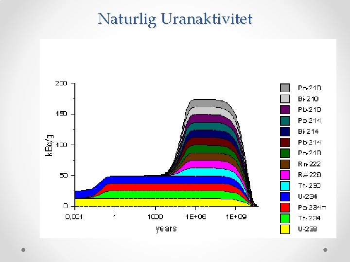 Naturlig Uranaktivitet 