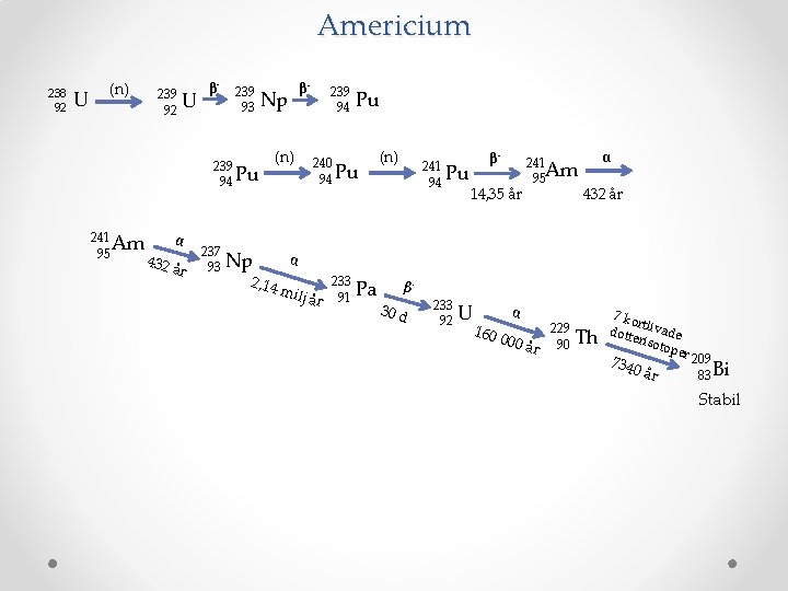 Americium 238 92 U (n) β 239 U 92 239 93 Np 239 94