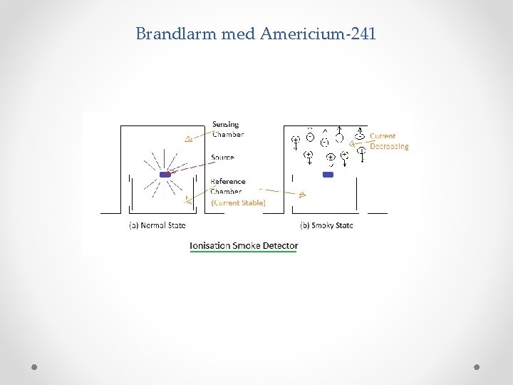 Brandlarm med Americium-241 