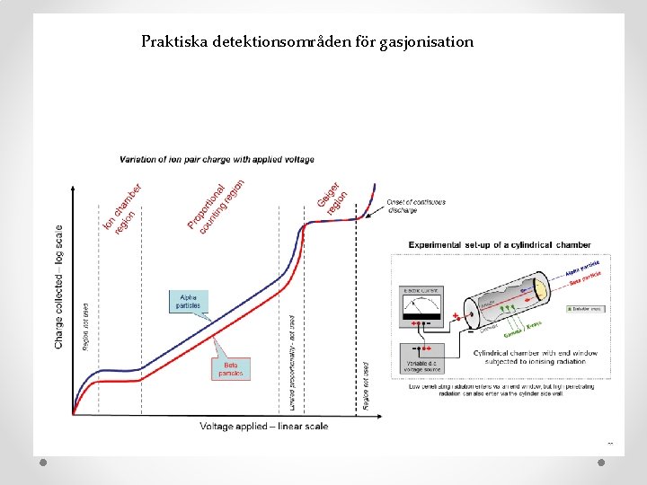 Praktiska detektionsområden för gasjonisation 